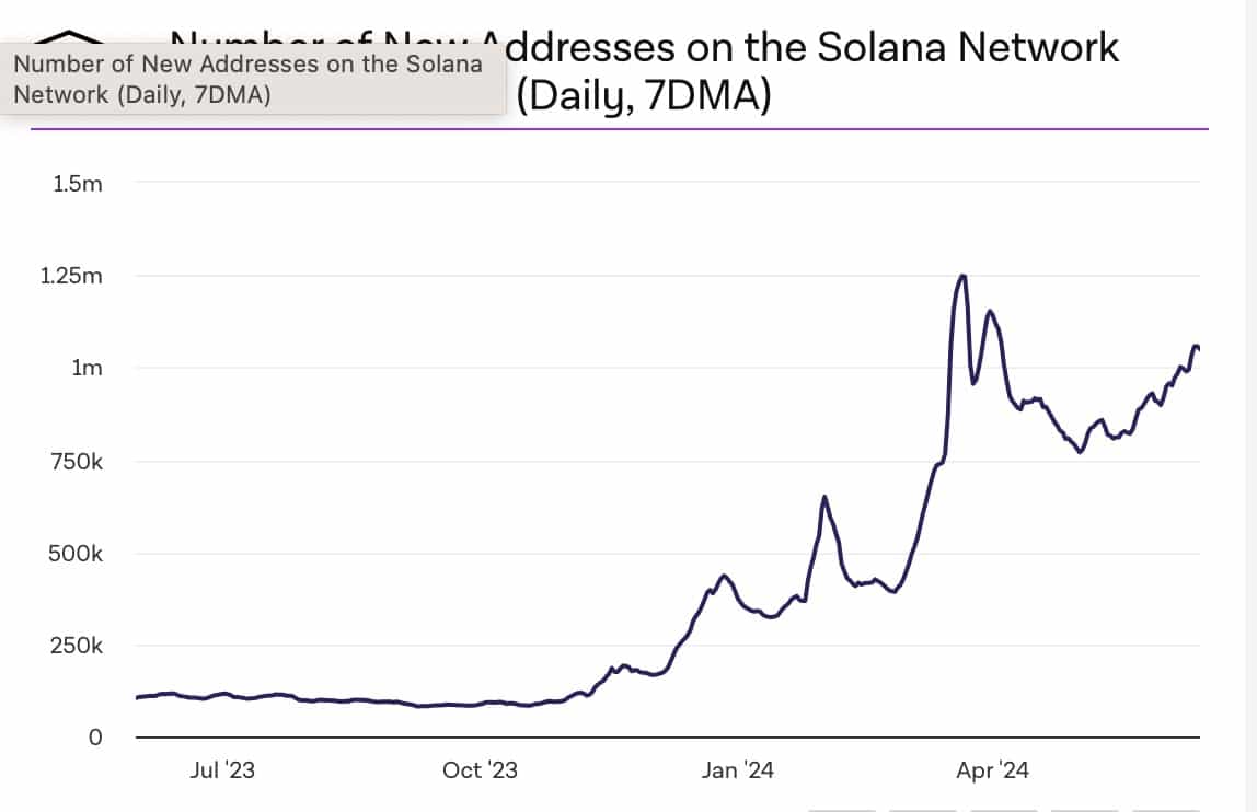 mais de 1 milhão de novos endereços foram negociados na rede Solana.
