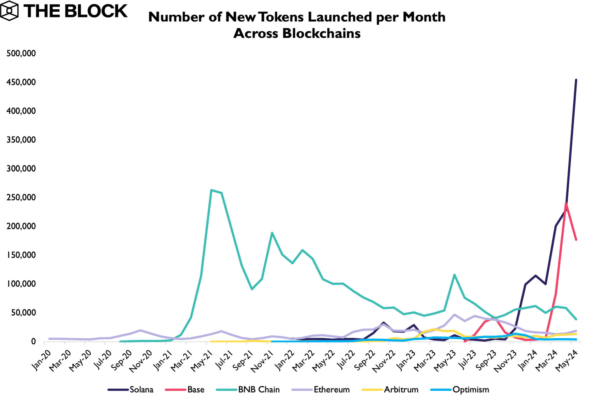 Número de tokens lançados por blockchain. Fonte: <a href="https://www.theblock.co/post/298200/solana-saw-nearly-half-a-million-tokens-launched-last-month">The Block</a>