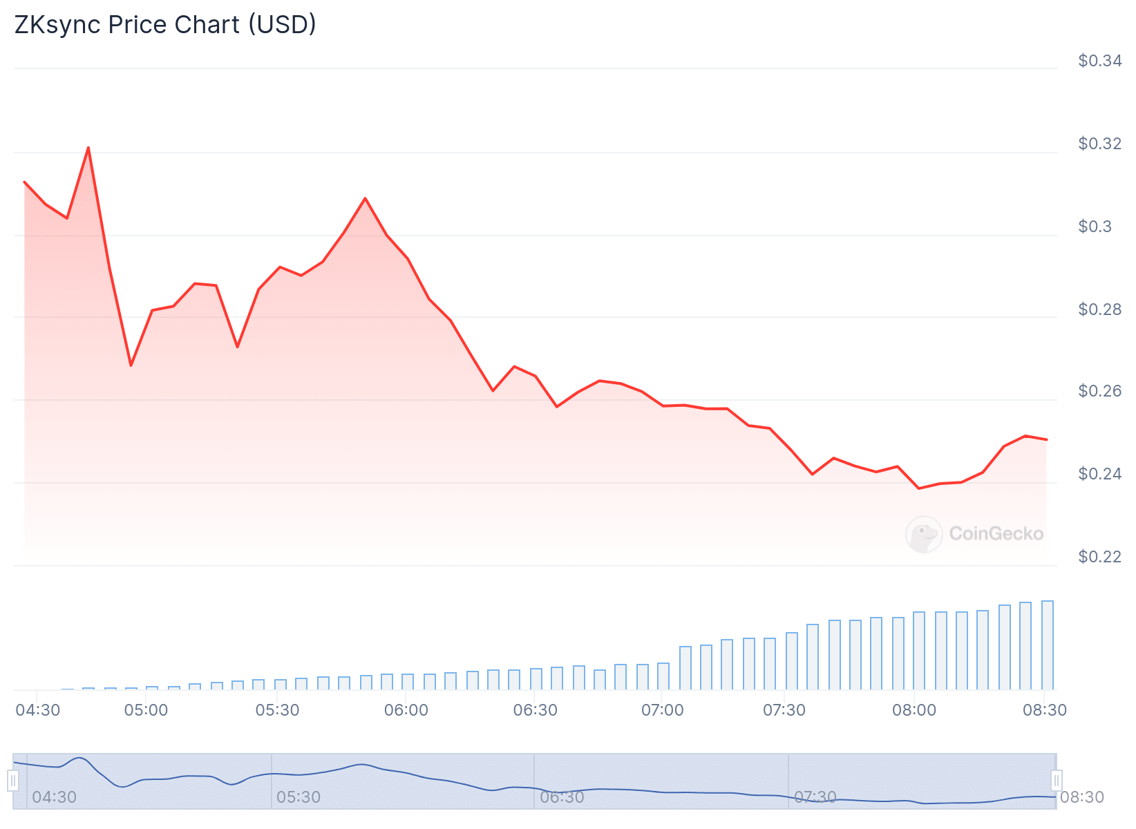 ZK token price chart over the last 24 hours.  Source: CoinGecko