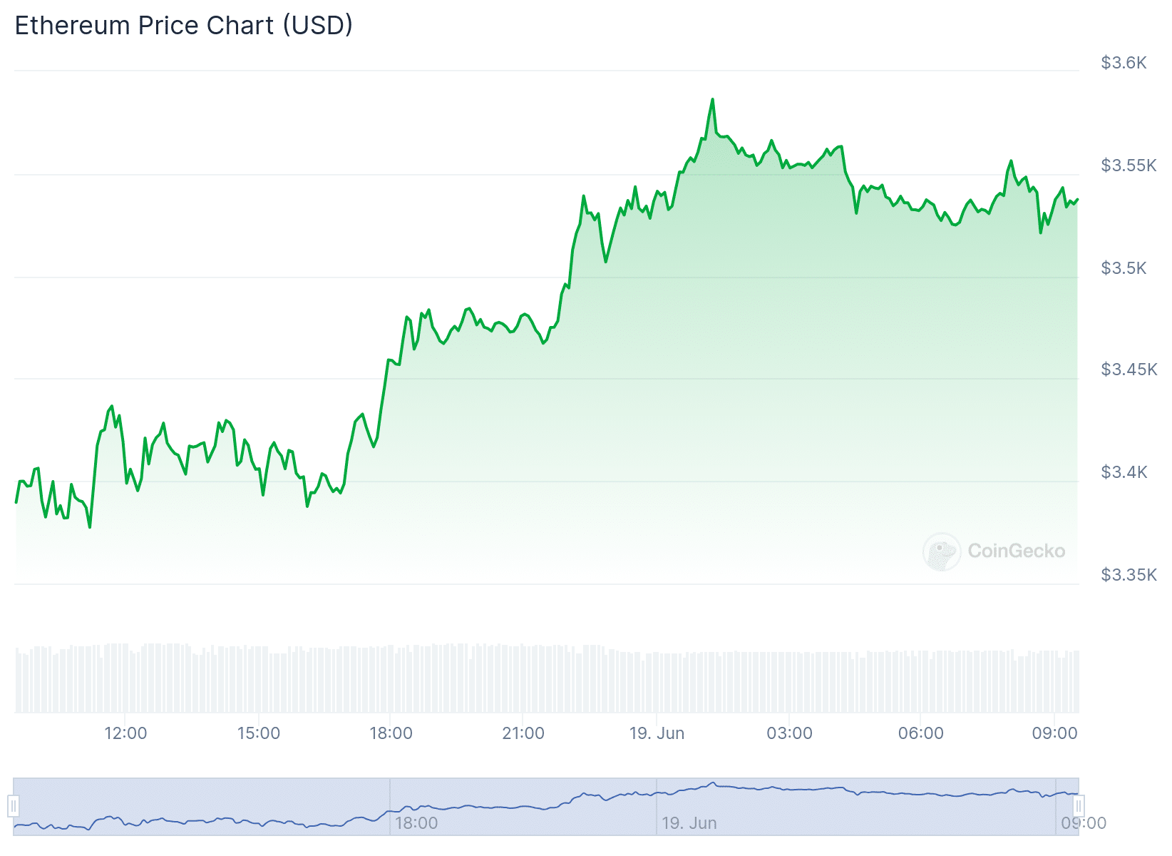 Gráfico de preço do Ethereum (ETH) nas últimas 24 horas. Fonte: CoinGecko
