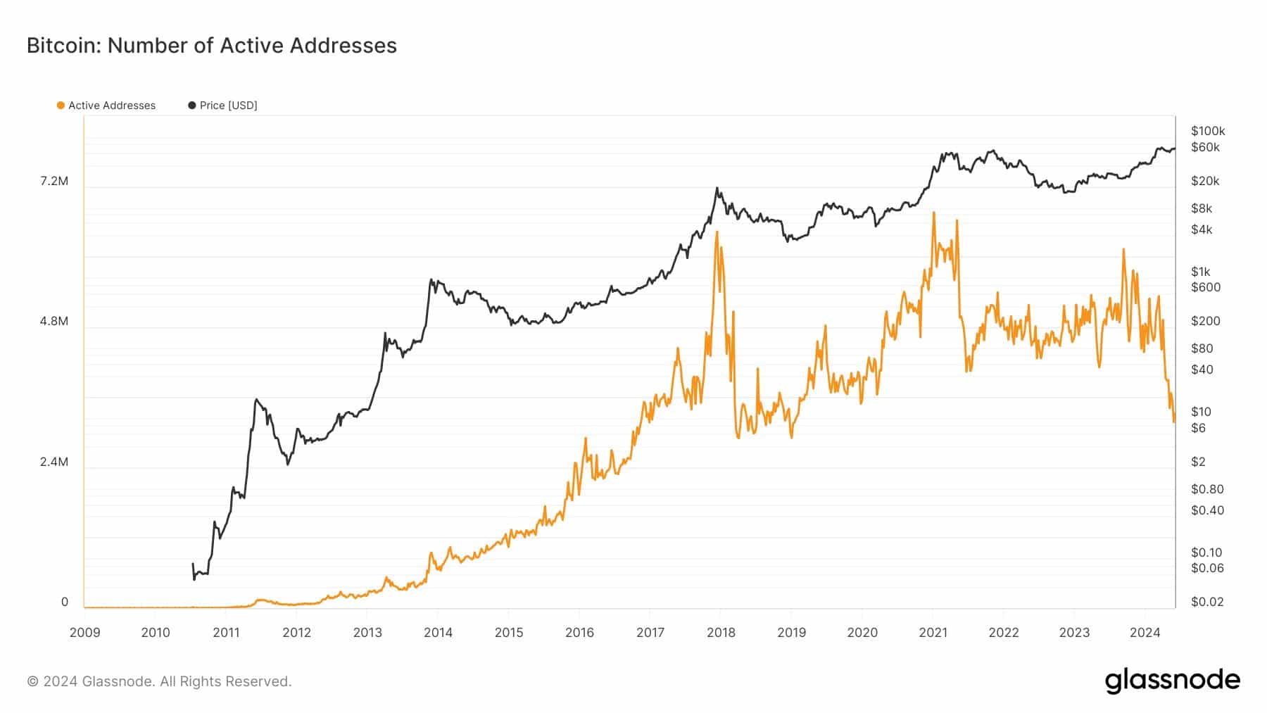 Gráfico de endereços ativos de Bitcoin - Fonte: Glassnode