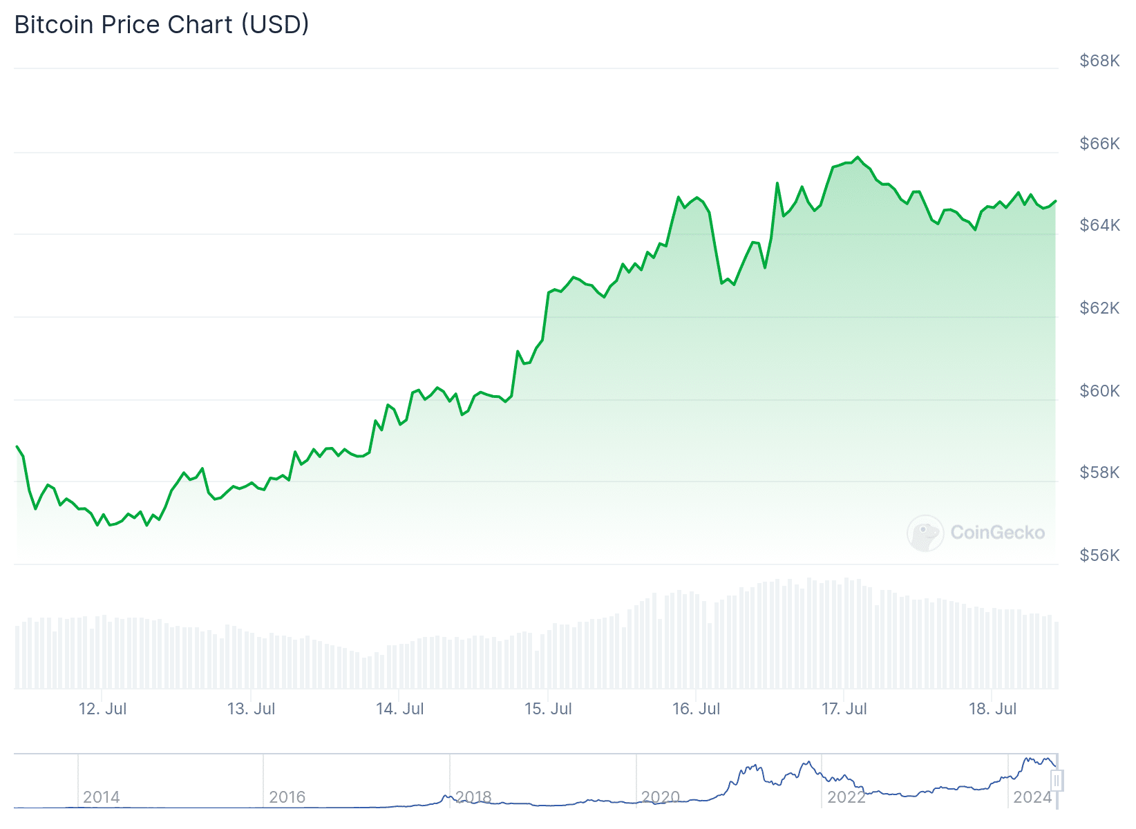 Tableau des prix Bitcoin pour la semaine dernière.  Source : CoinGecko