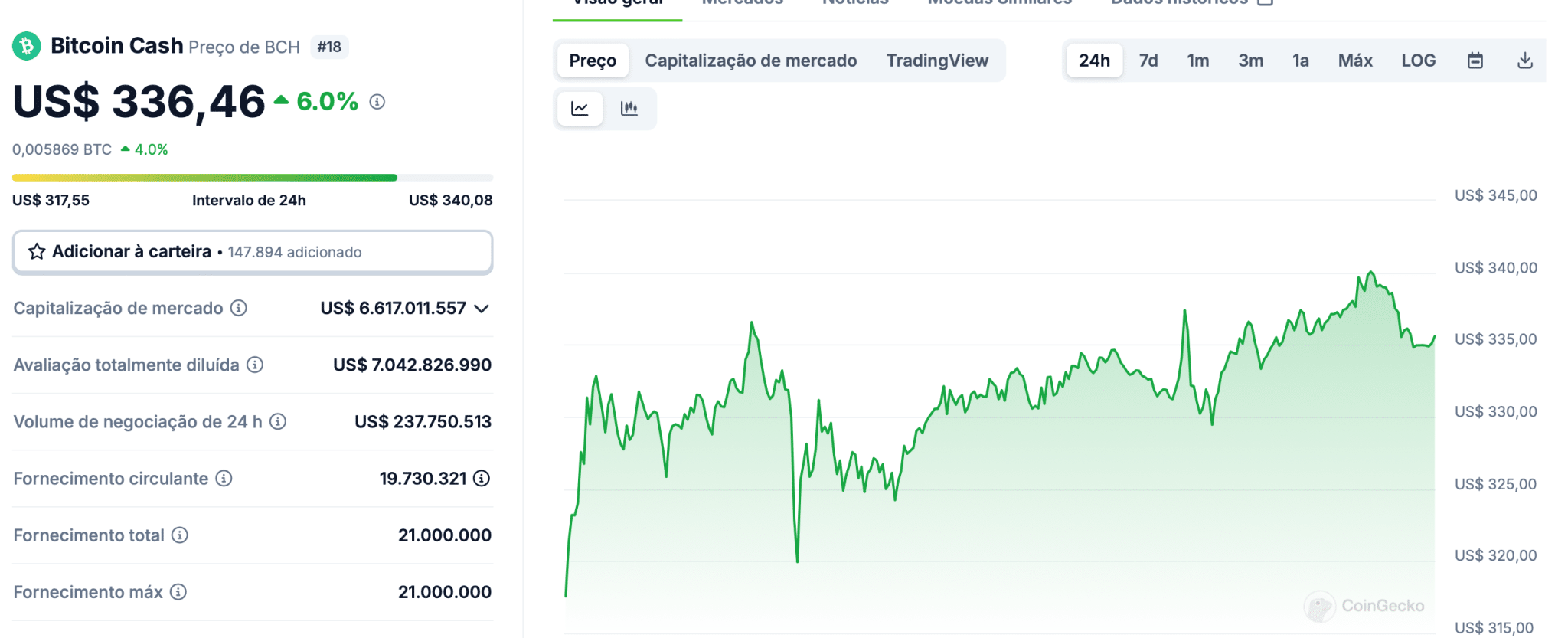 Preço do Bitcoin Cash nos últimos dias. Fonte: CoinGecko