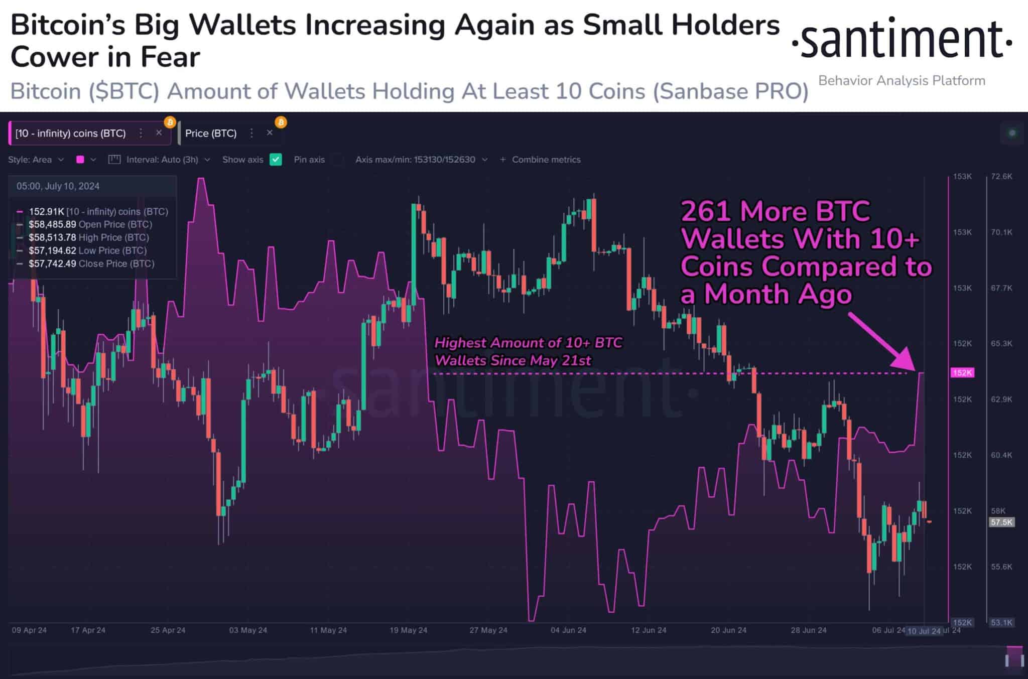 Crescimento nas carteiras com mais de 10 BTC. Fonte: Santiment.