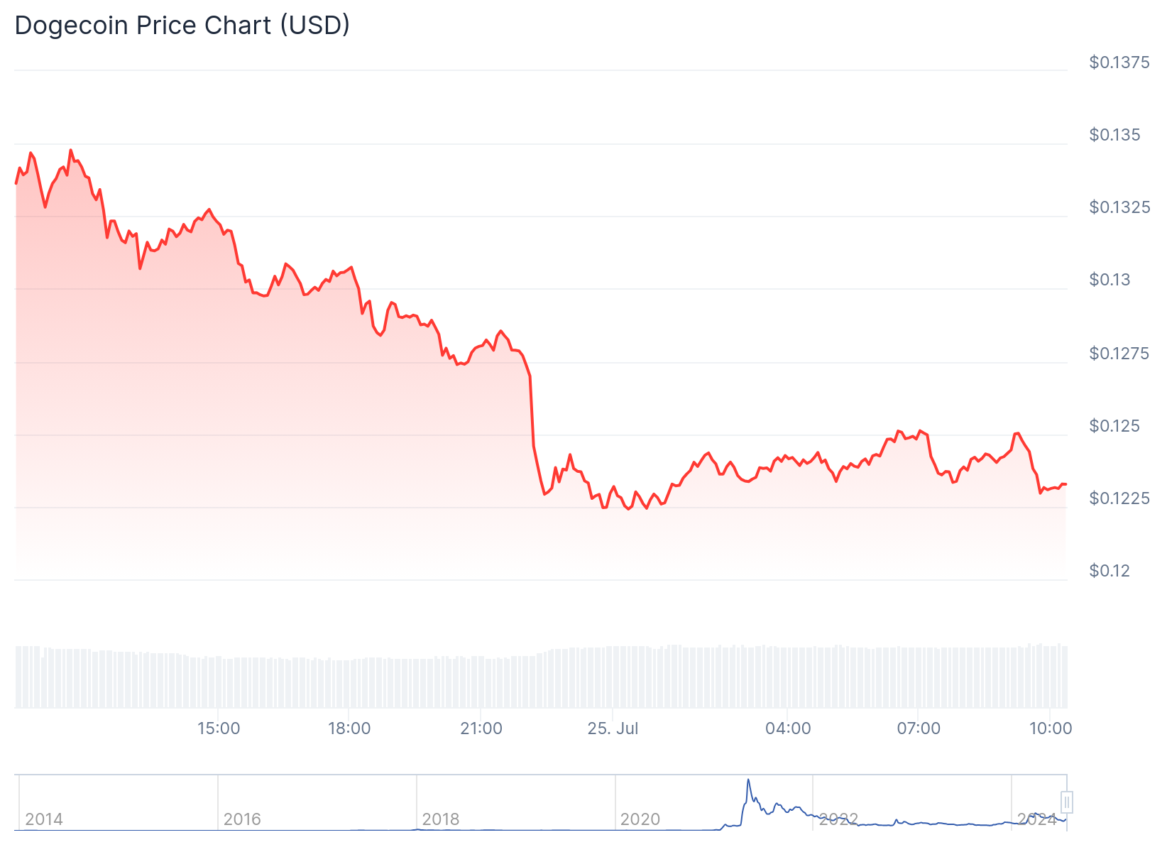 Gráfico de preço da memecoin DOGE nas últimas 24 horas. Fonte: CoinGecko