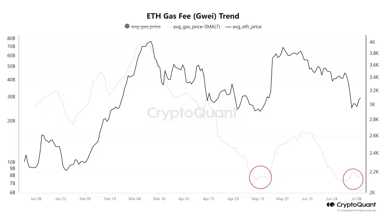 Taxas de gas da rede. Fonte: CryptoQuant.