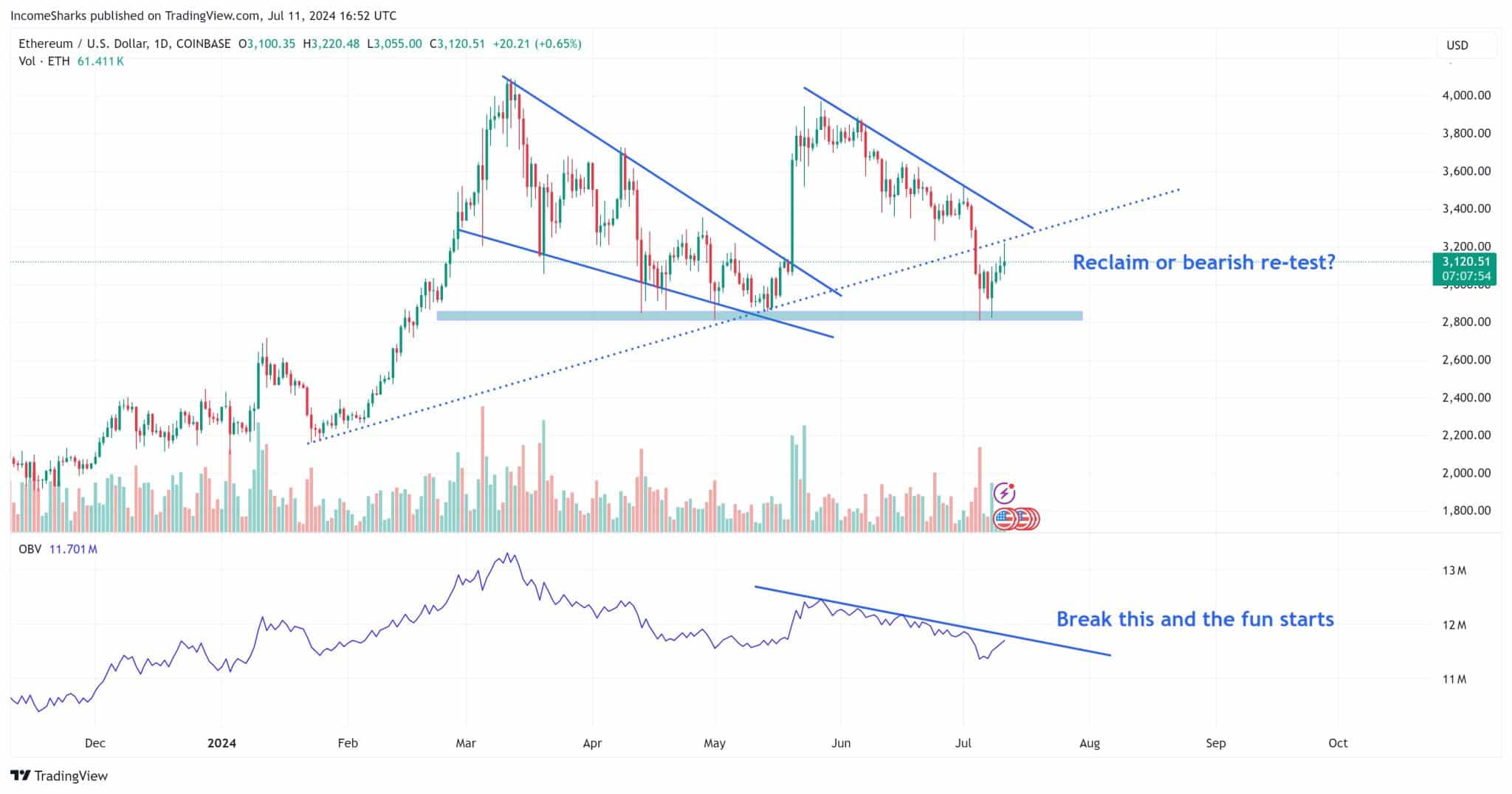 Análise ETH. Fonte: TradingView.