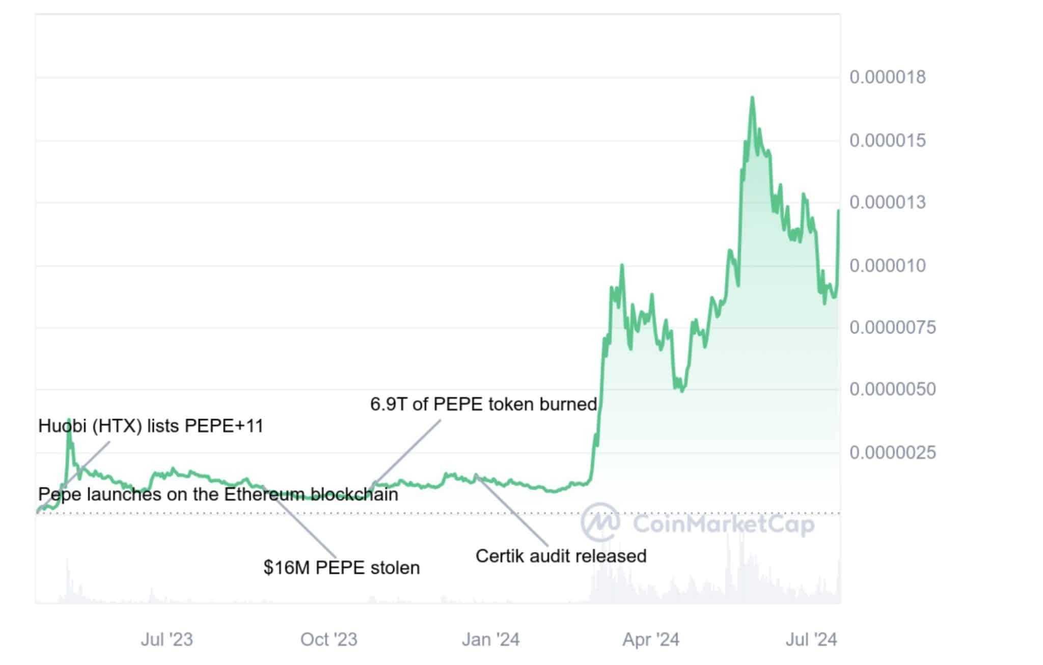 Histórico de eventos e preços do PEPE