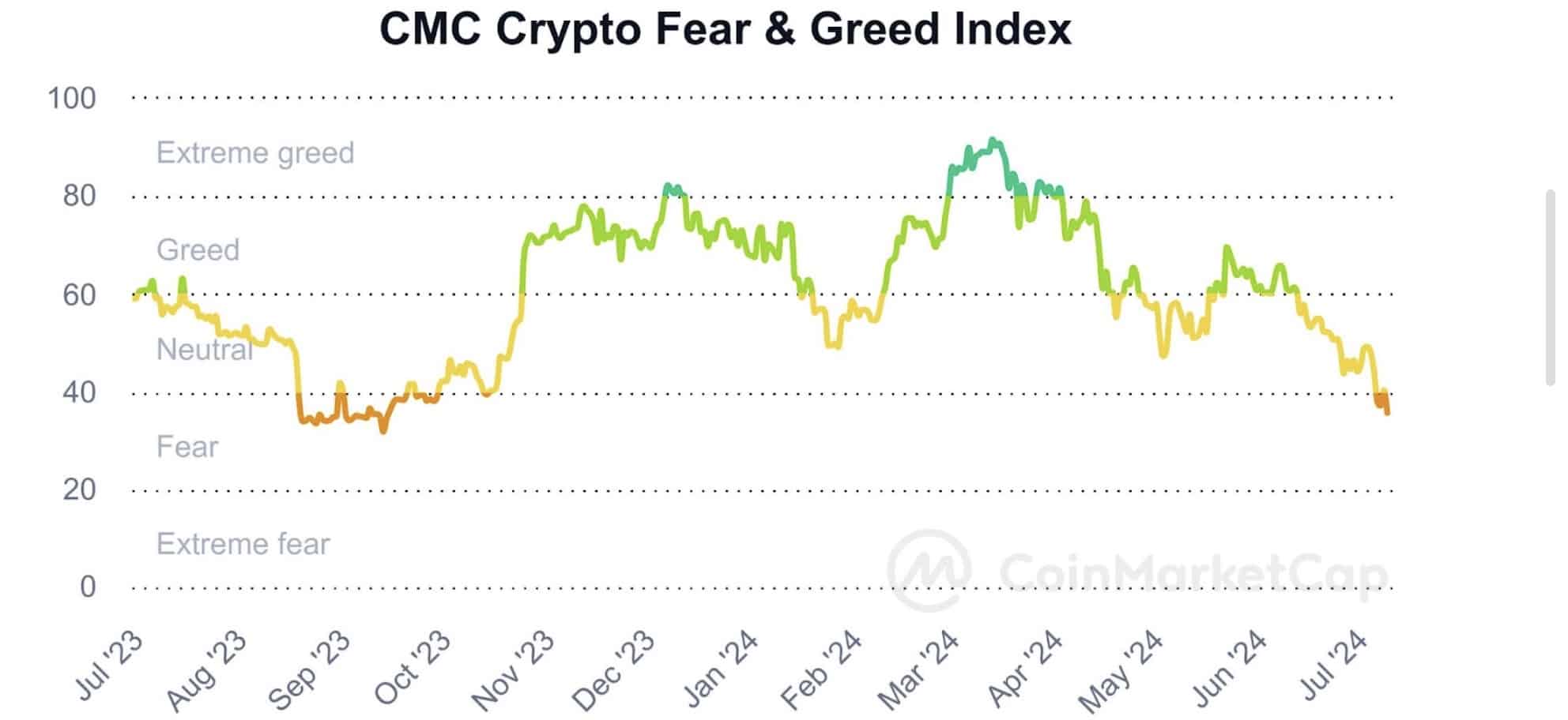 Índice Fear & Greed CMC