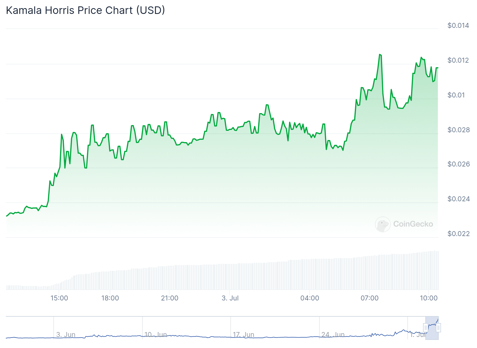 Gráfico de preço da memecoin KAMA nas últimas 24 horas. Fonte: CoinGecko