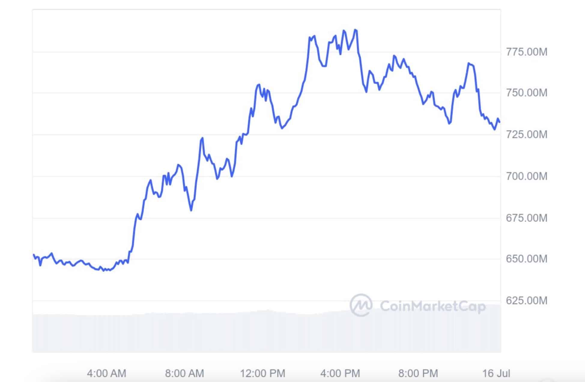 Market Cap do token $MOG