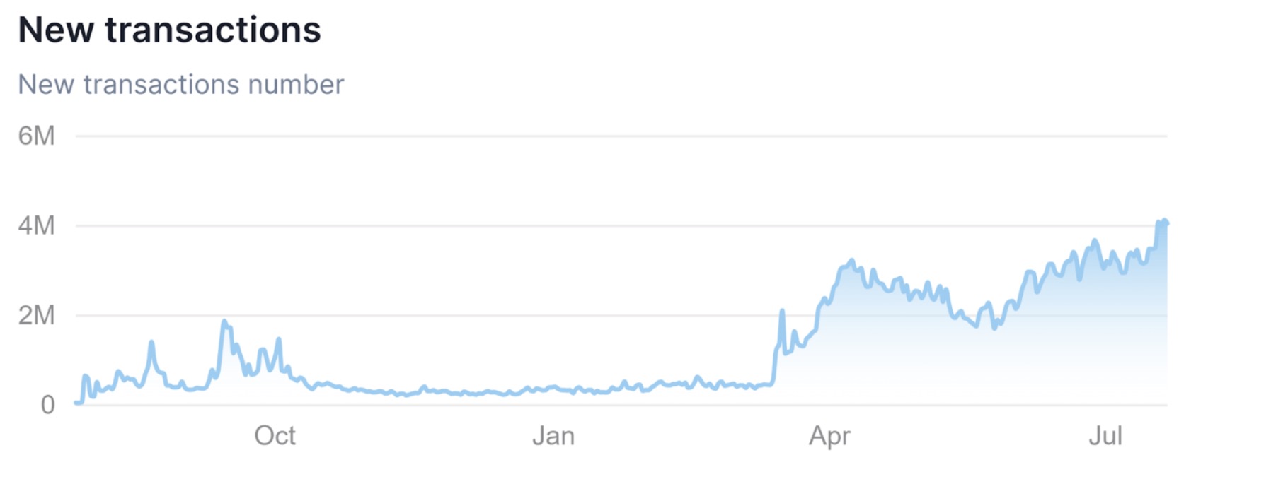 Número de transações diárias na blockchain Base