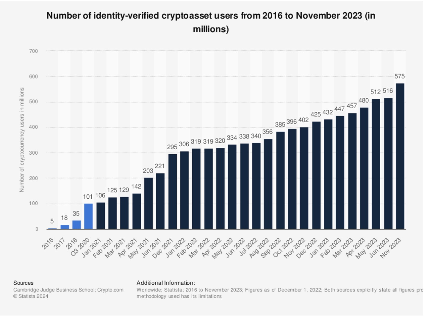 Número de usuários de criptoativos com identidade verificada de 2016 a novembro de 2023