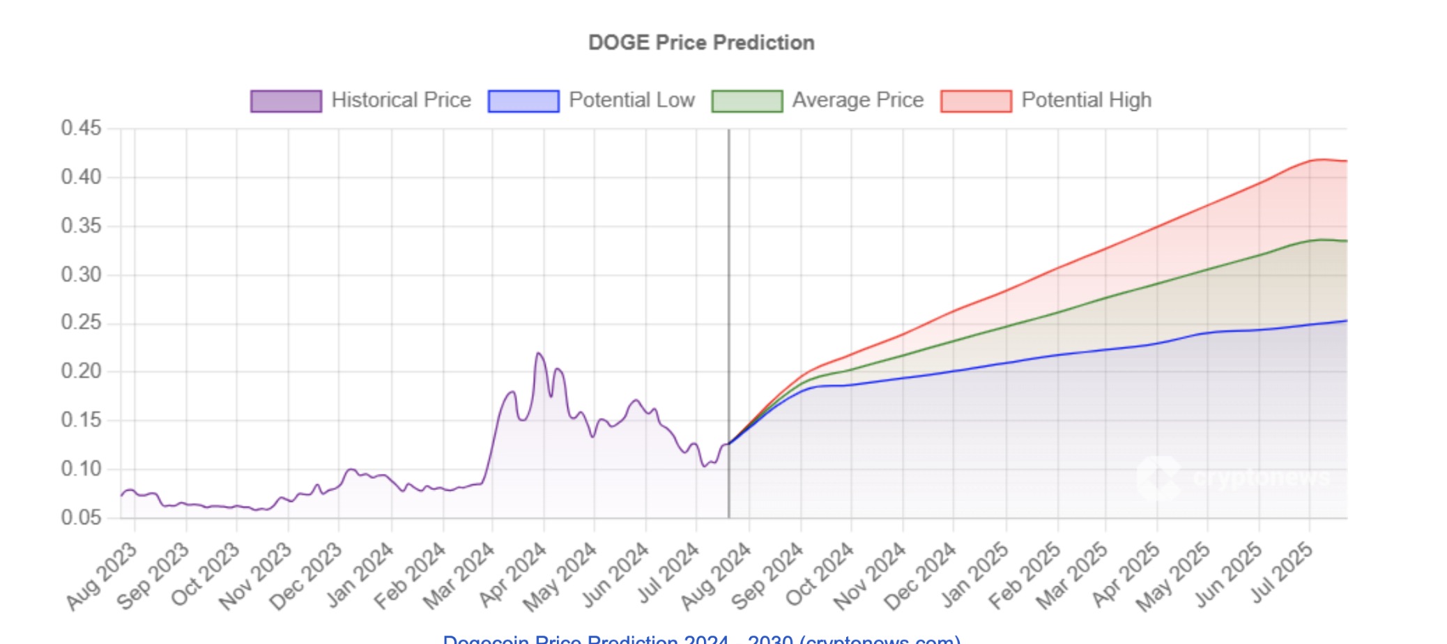 Previsão de preços do DOGE entre 2024 e 2030