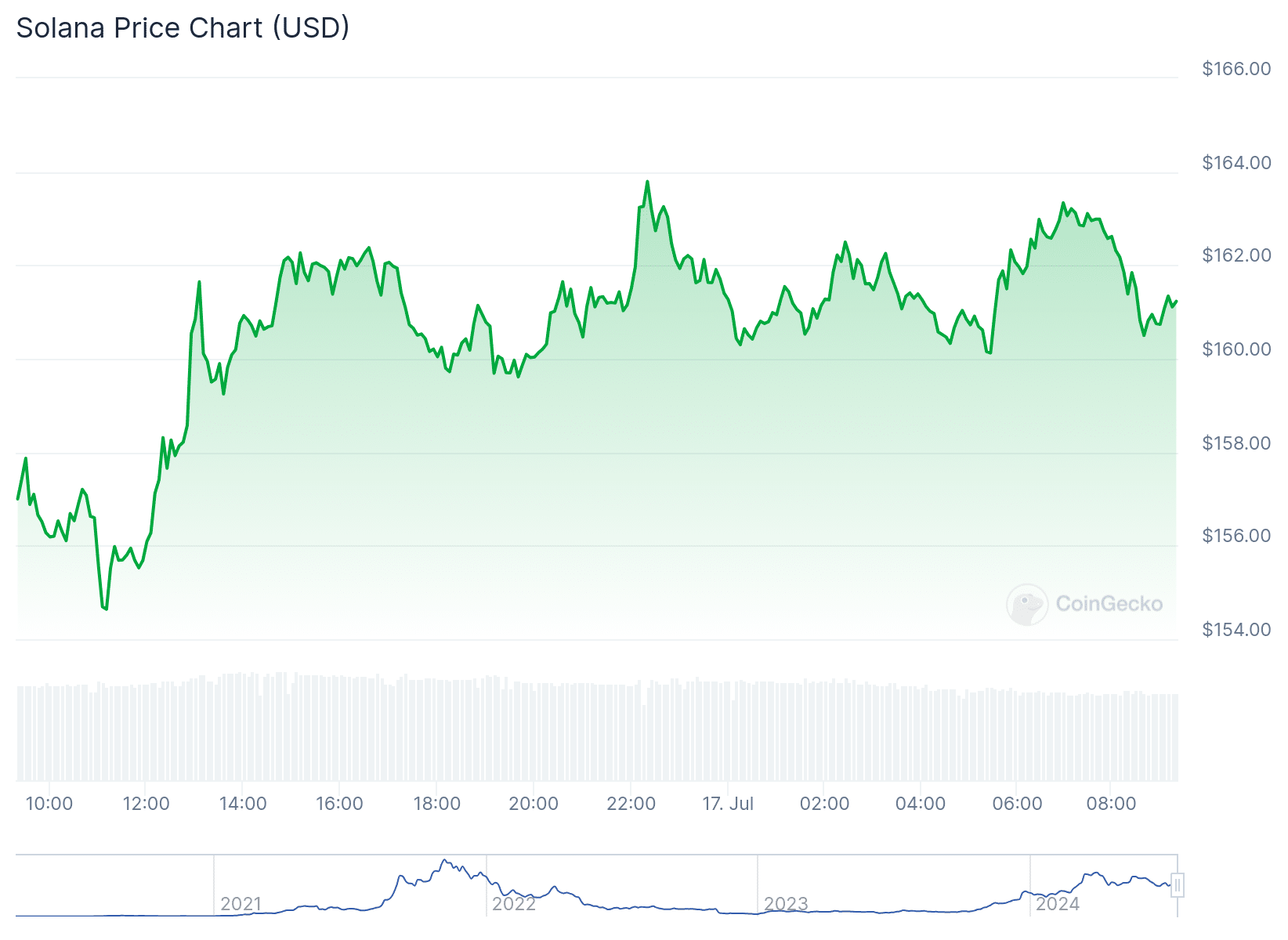 Gráfico de preço de Solana nas últimas 24 horas. Fonte: CoinGecko