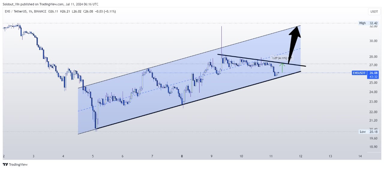 Analyse ENS.  Source : TradingView.