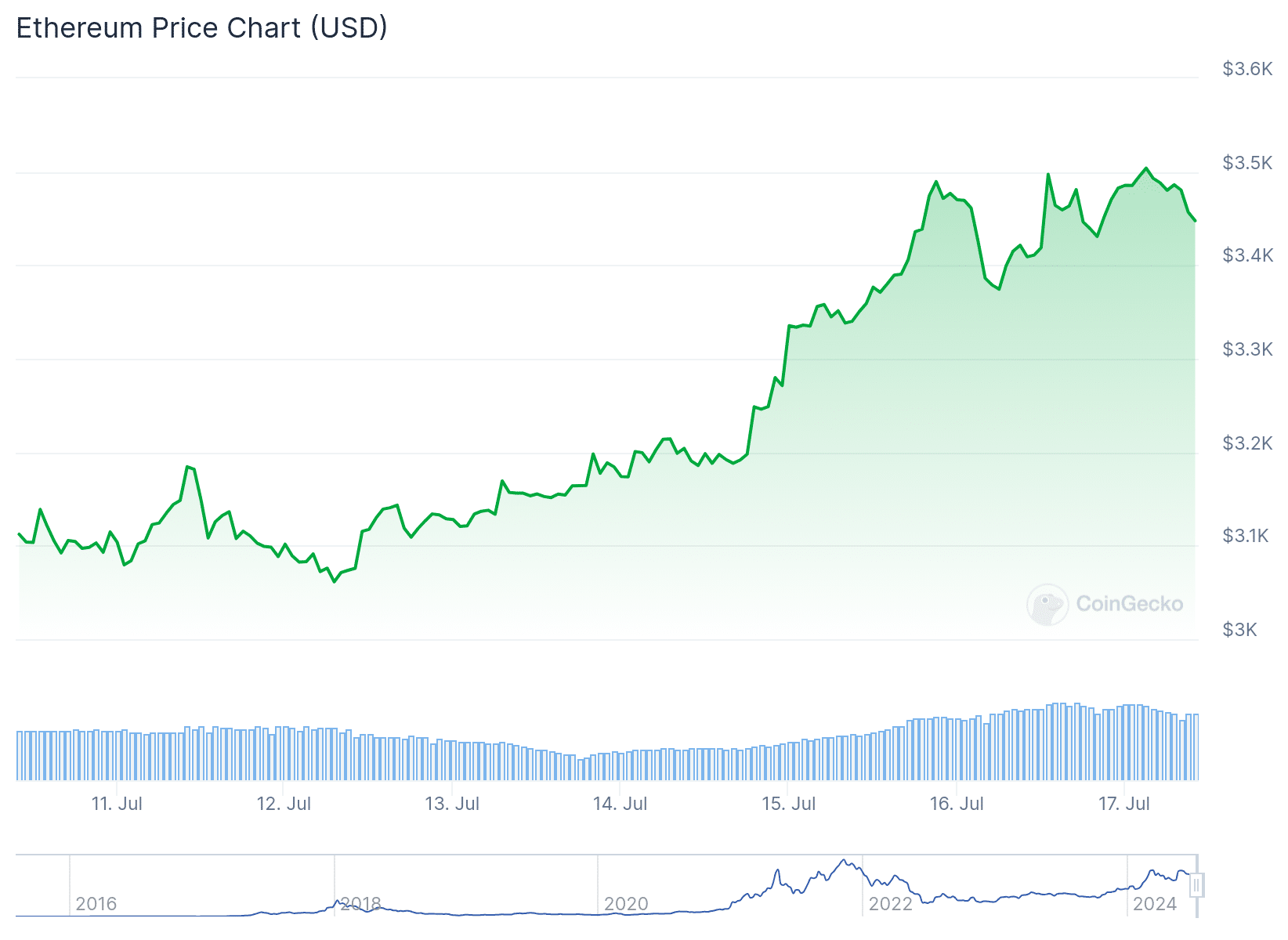 Gráfico de preço do Ethereum nos últimos 7 dias. Fonte: CoinGecko