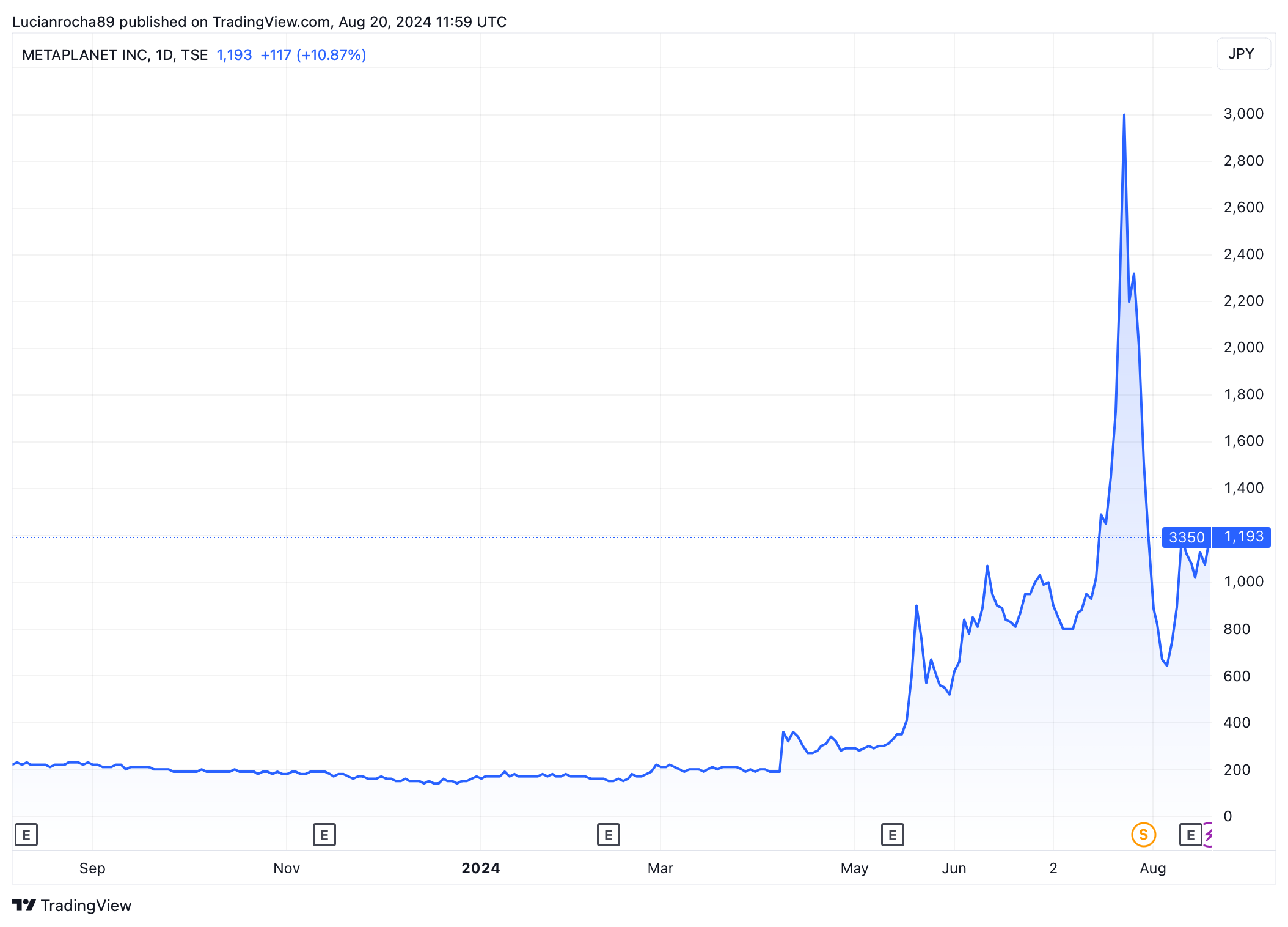 Ações da Metaplanet após compras de Bitcoin. Fonte: TradingView.