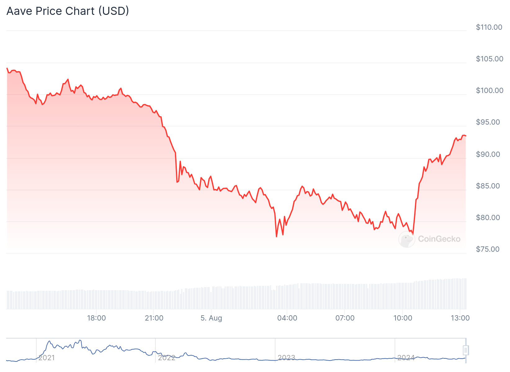 Gráfico de preço do AAVE nas últimas 24 horas. Fonte: CoinGecko