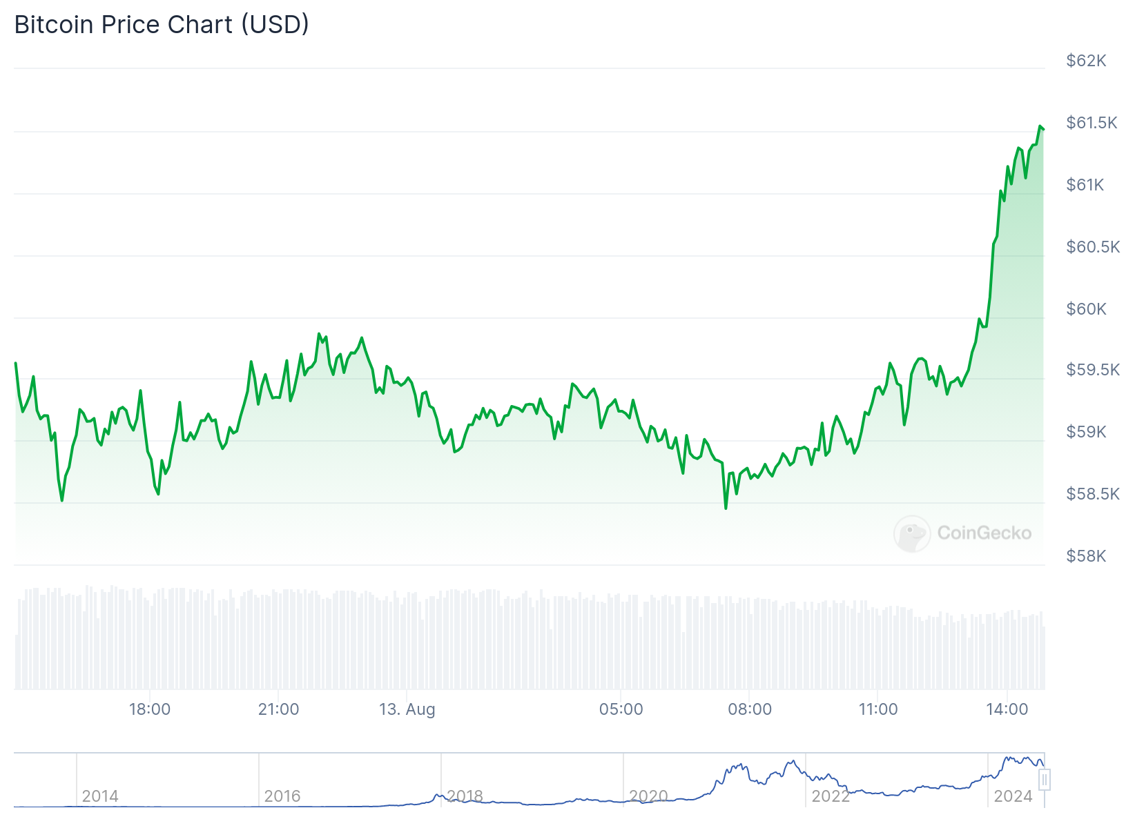 Gráfico de preço do Bitcoin nas últimas 24 horas. Fonte: CoinGecko