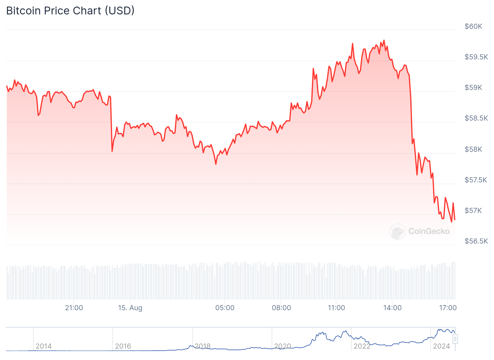 Gráfico de preço do Bitcoin nas últimas 24 horas. Fonte: CoinGecko