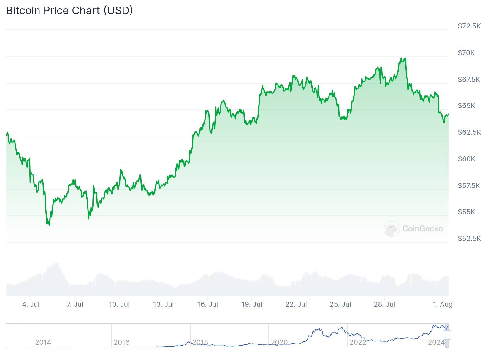 Gráfico de preço do Bitcoin no mês de julho. Fonte: CoinGecko