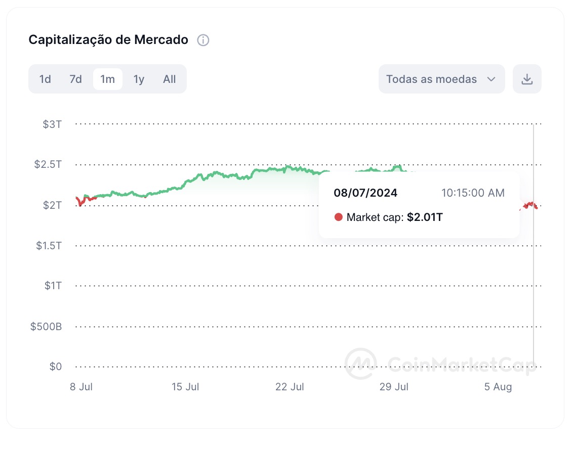 Capitalização de mercado de criptomoedas na última semana