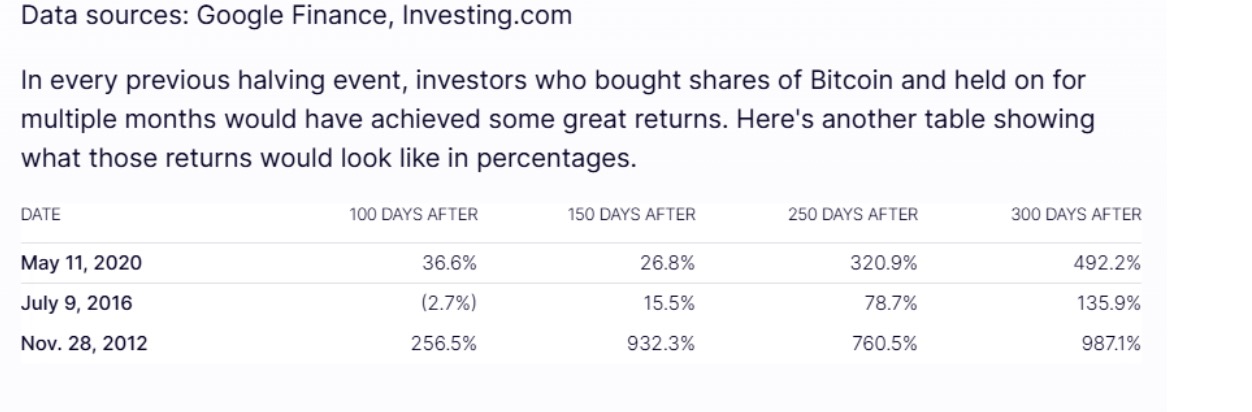 Histórico de preços do Bitcoin em momentos de halving