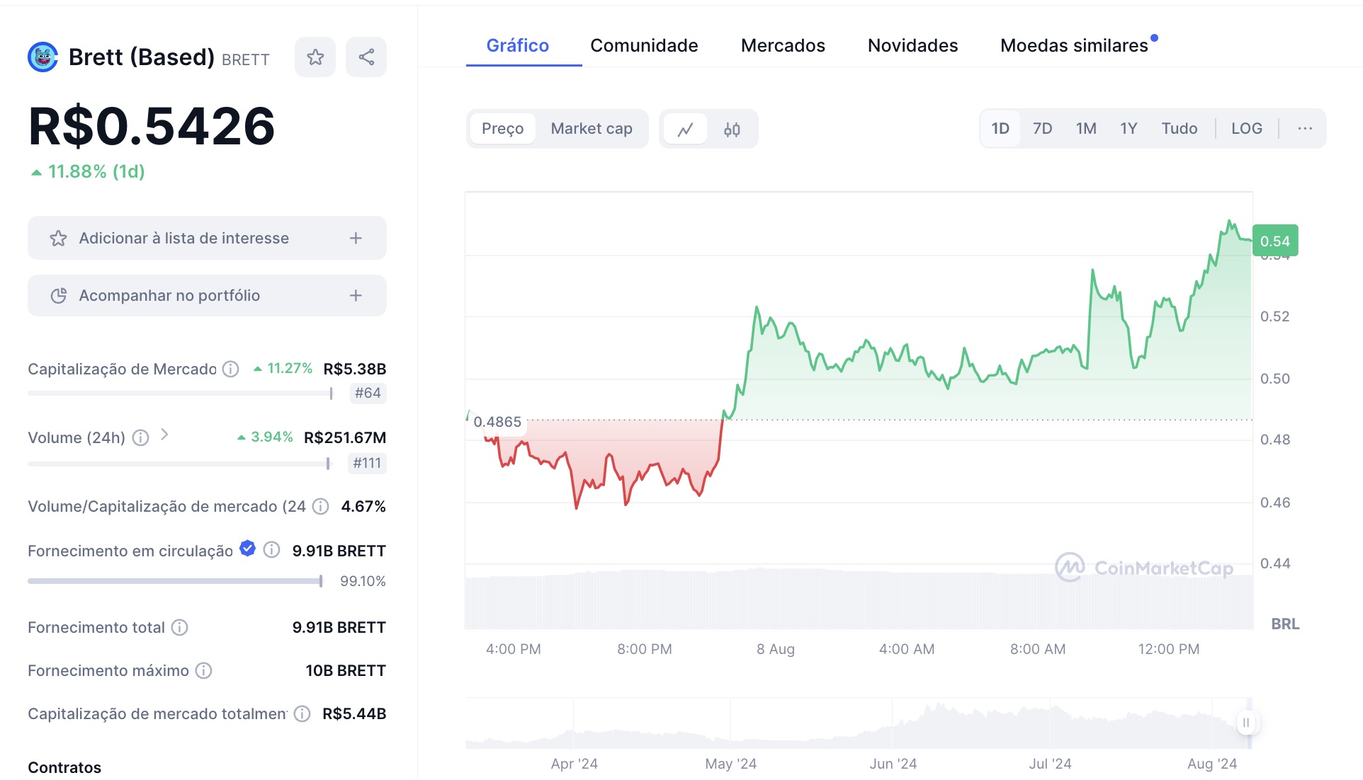 Aumento do Brett nas últimas 24 horas