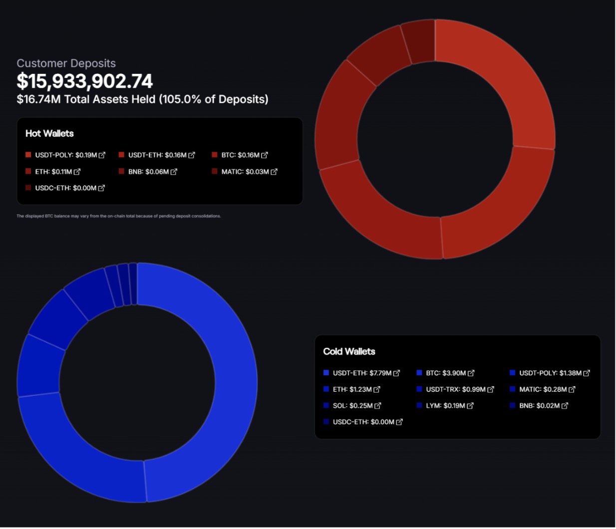 Reservas do CoinPoker