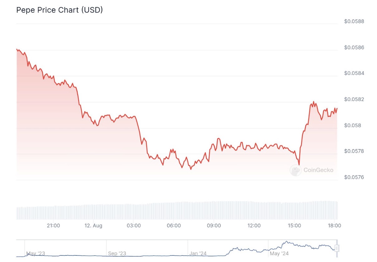 Preço do PEPE na última semana
