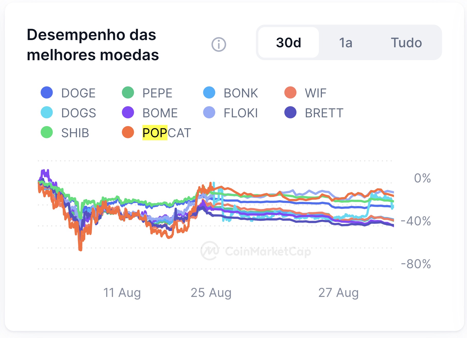 Desempenho das melhores memecoins nos últimos 30 dias