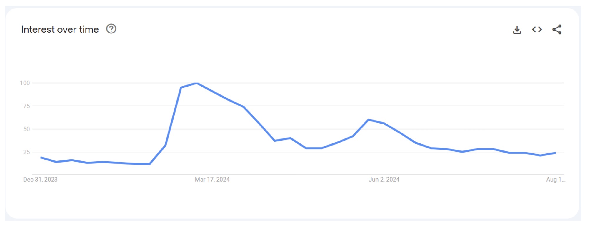 Gráfico do Google Trends sobre interesse em memecoins