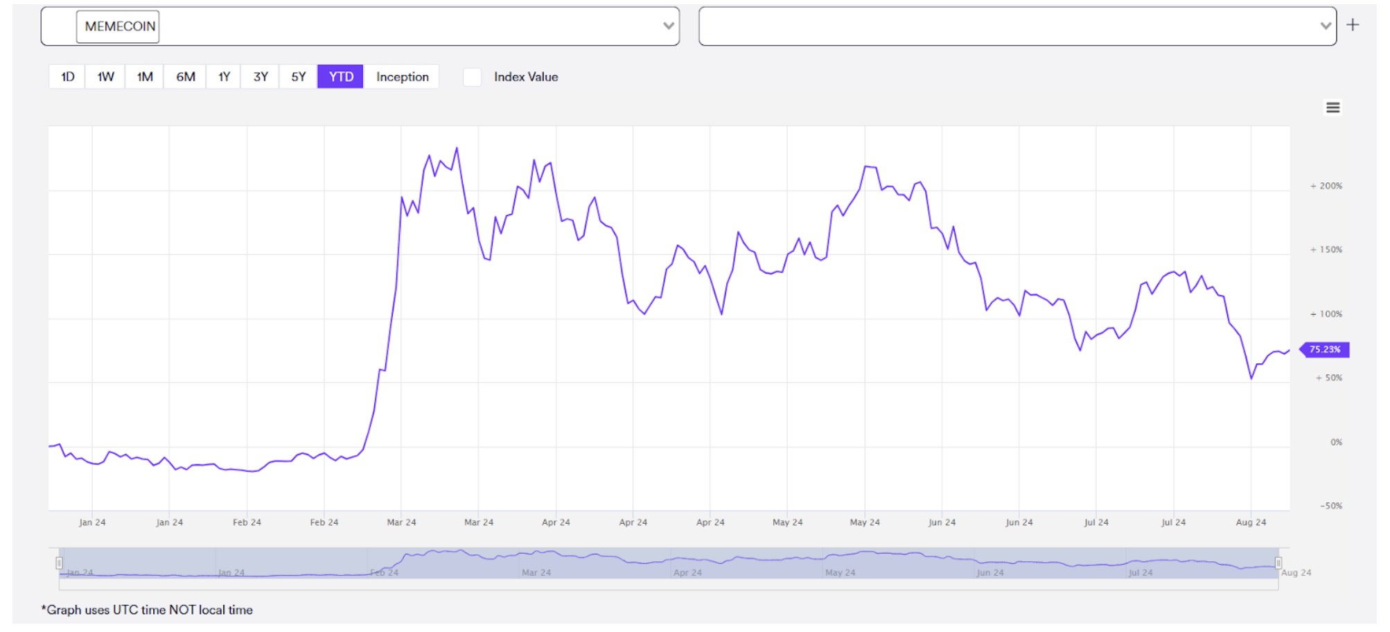 Índice de memecoins MarketVector