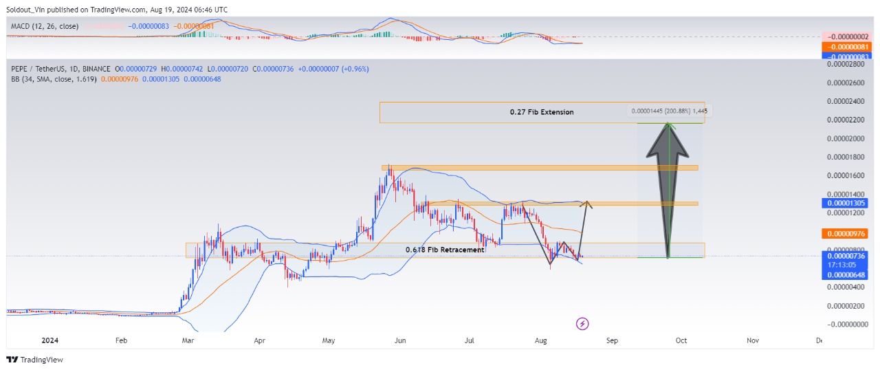 Análise PEPE. Fonte: TradingView.