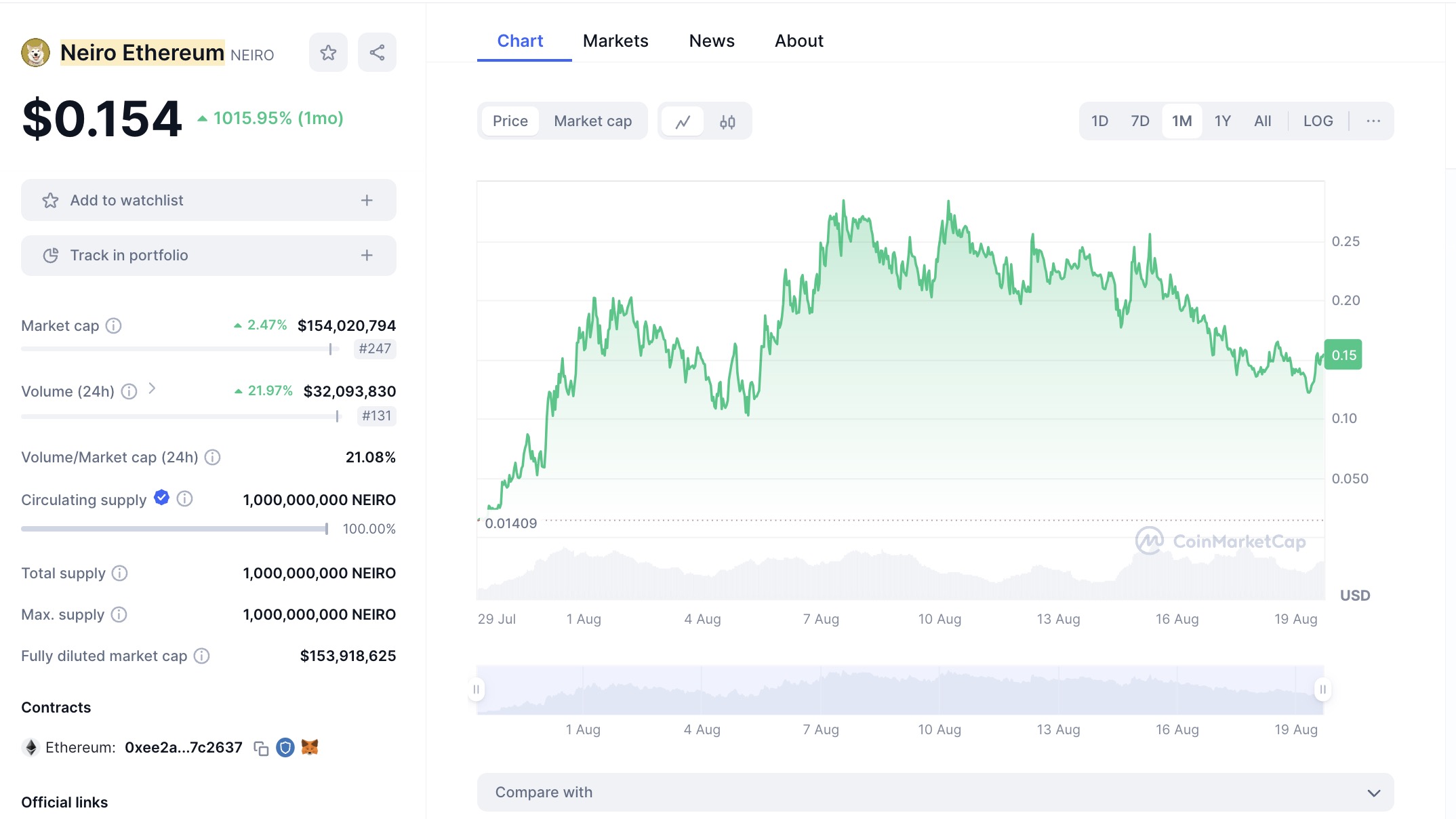 Preço do Neiro Ethereum no último mês