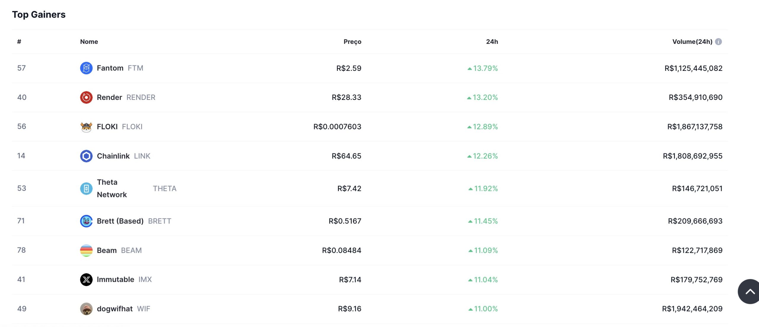 Principais criptomoedas com os maiores ganhos