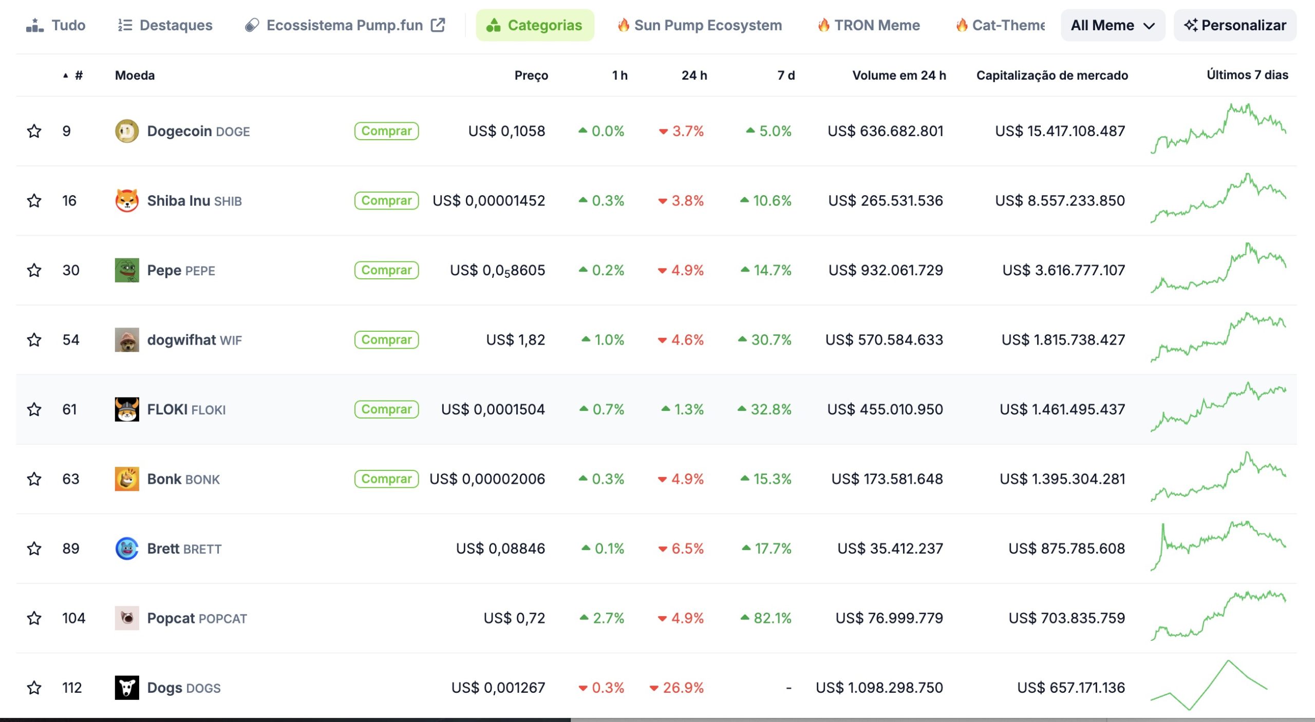 Principais memecoins por cap de mercado