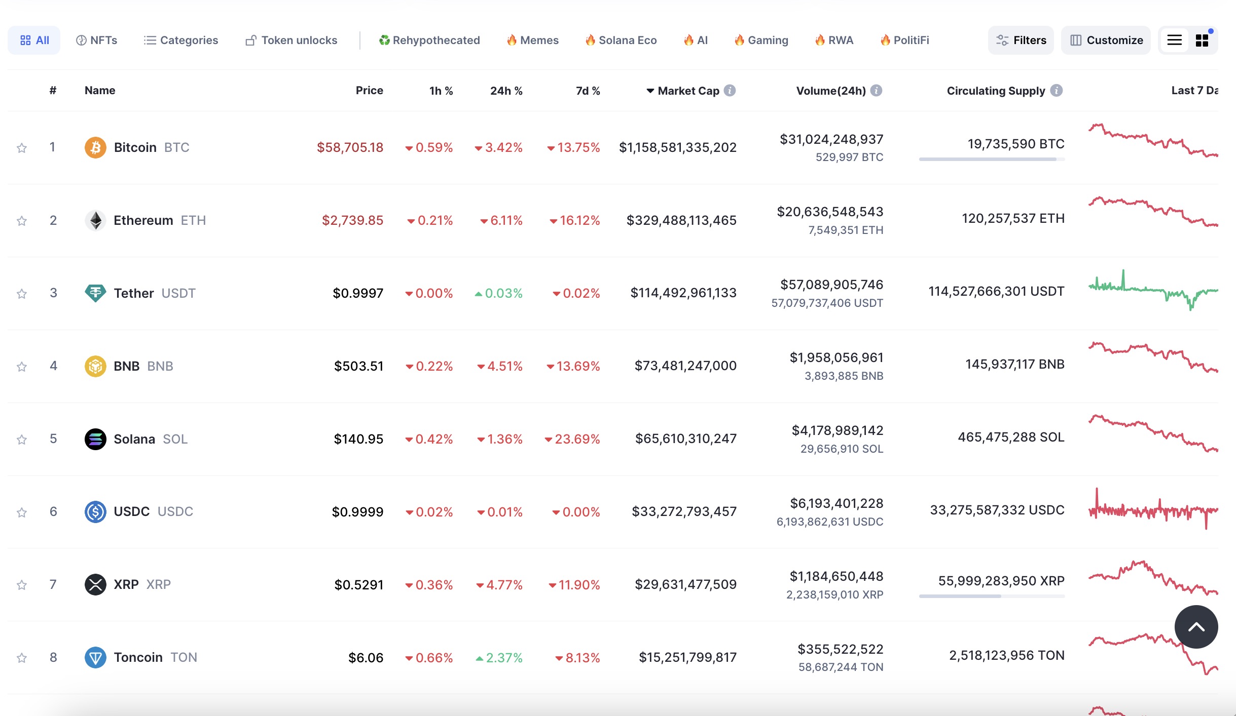 Queda nos preços das principais criptomoedas