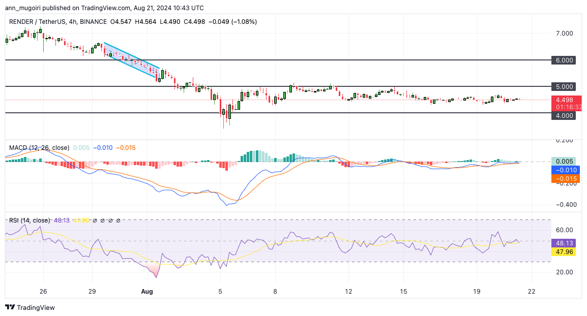 Análise RENDER. Fonte: TradingView.