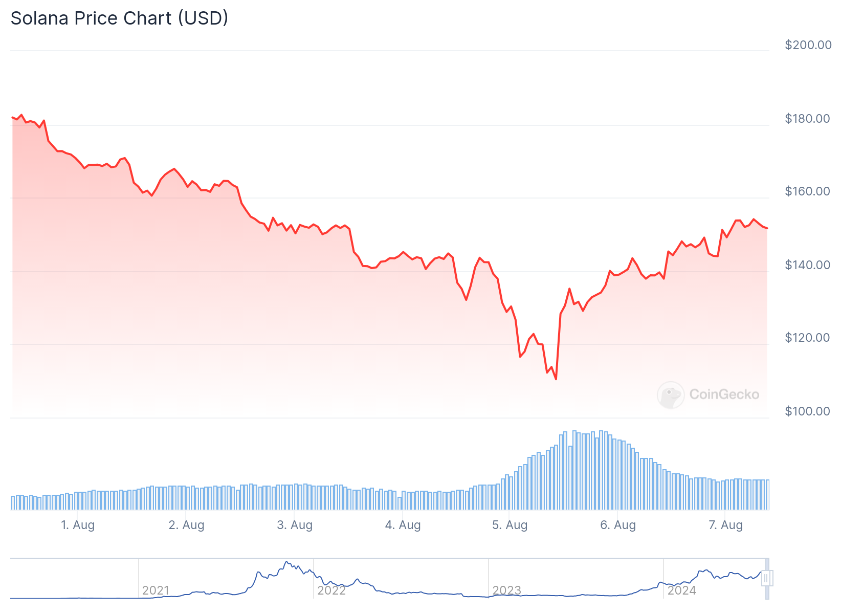 Gráfico de preço da Solana nas últimas 24 horas. Fonte: CoinGecko