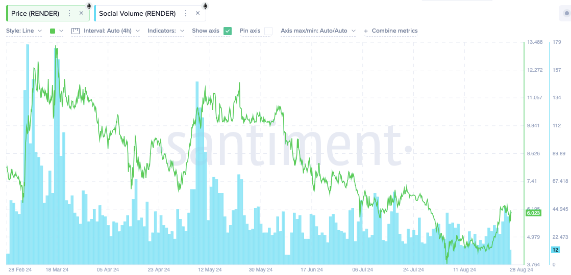 Análise de preço e sentimento social do RENDER. Fonte: Santiment.