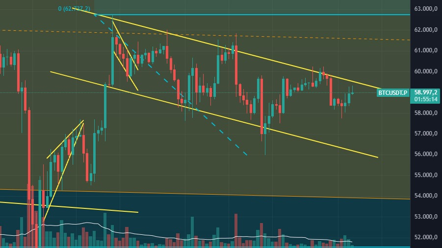 Análise BTC. Fonte: Bitget.