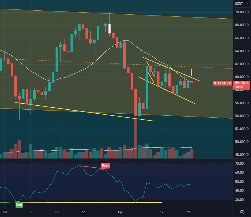 Análise Bitcoin. Fonte: TradingView.