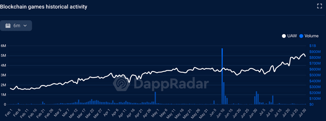 Atividade geral em blockchains de jogos