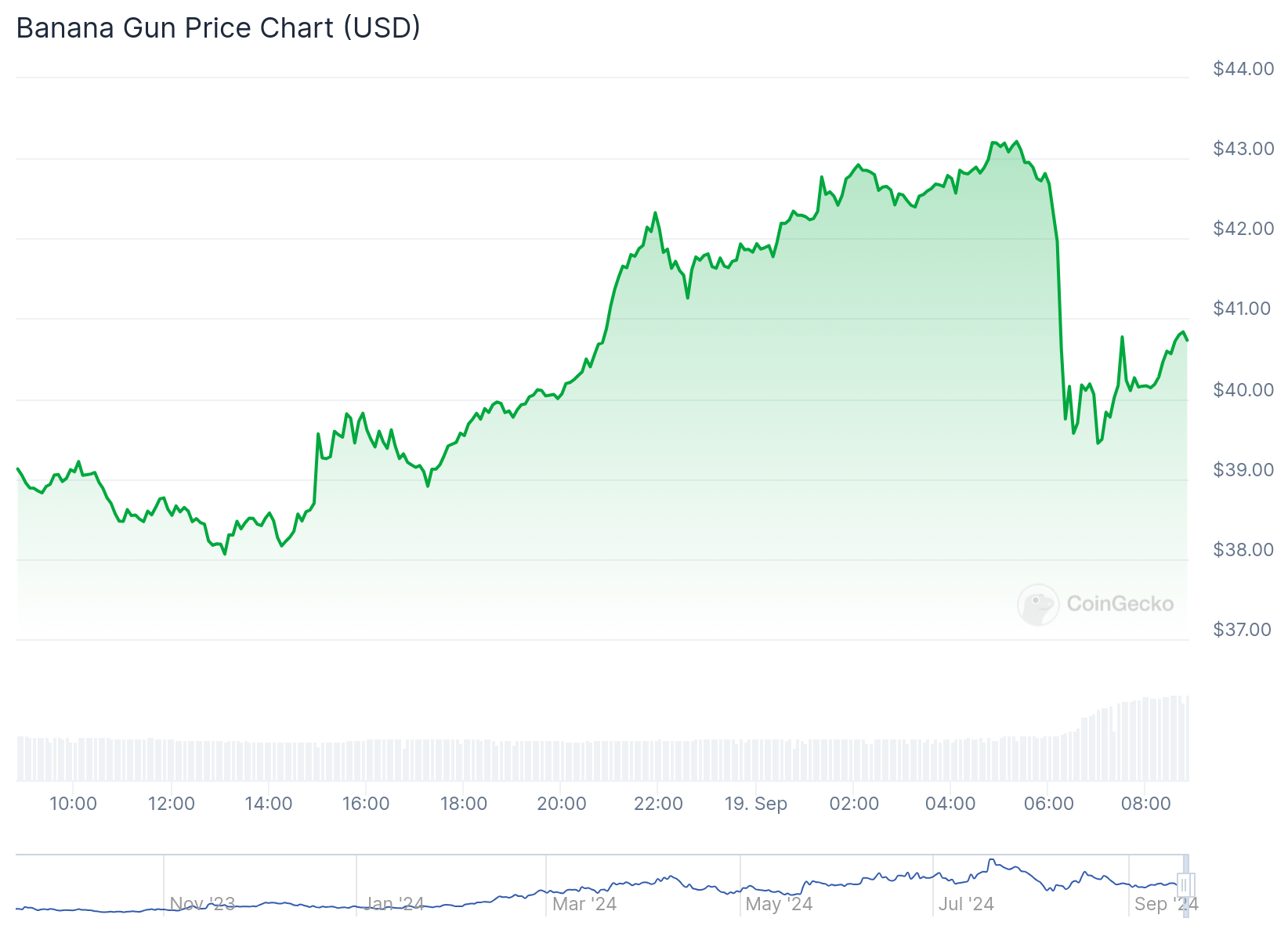 Gráfico de preço do BANANA nas últimas 24 horas. Fonte: CoinGecko