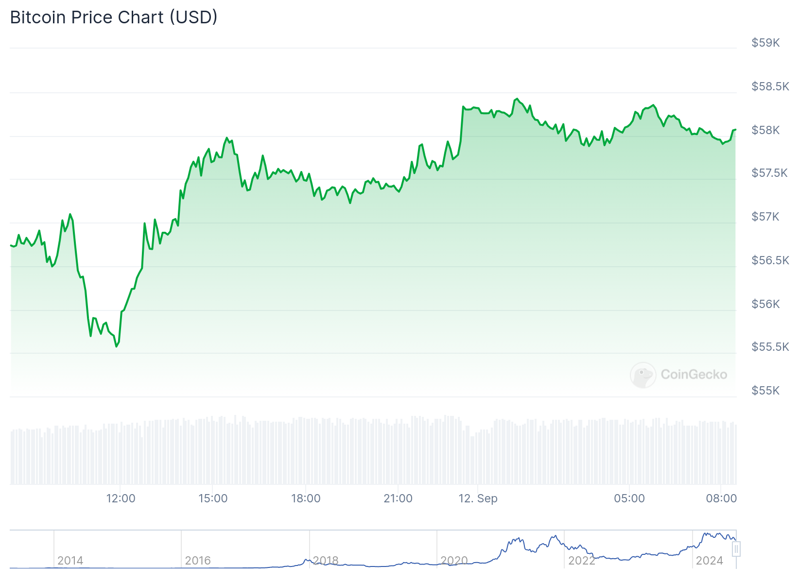 Gráfico de preço do Bitcoin nas últimas 24 horas. Fonte: CoinGecko