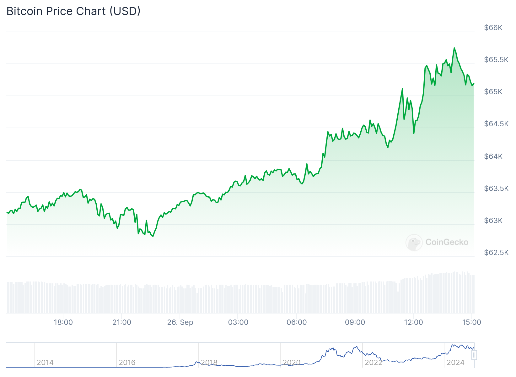 Gráfico de preço do Bitcoin nas últimas 24 horas. Fonte: CoinGecko