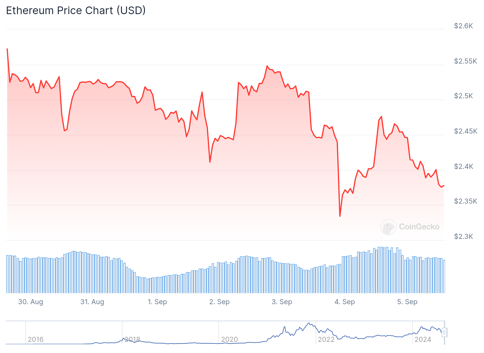 Gráfico de preço do Ethereum na última semana. Fonte: CoinGecko