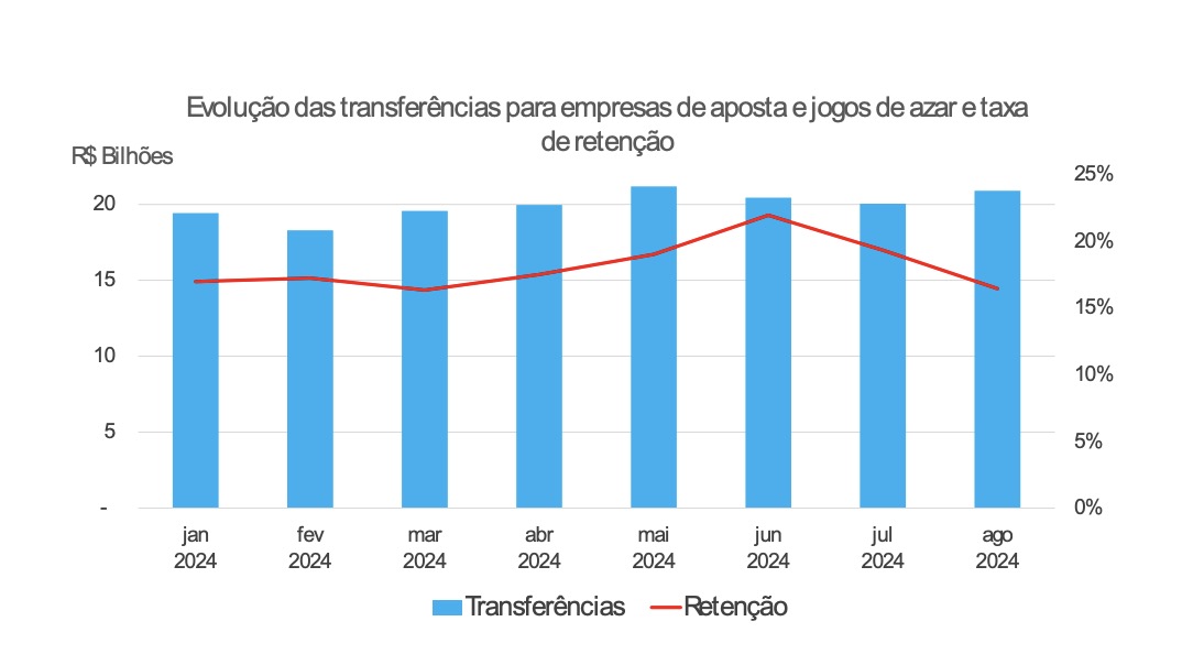 Evolução das transferências para empresas de aposta e jogos de azar